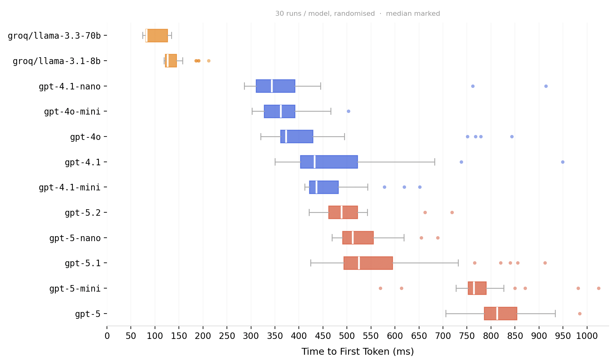First-token latency comparison across LLM providers