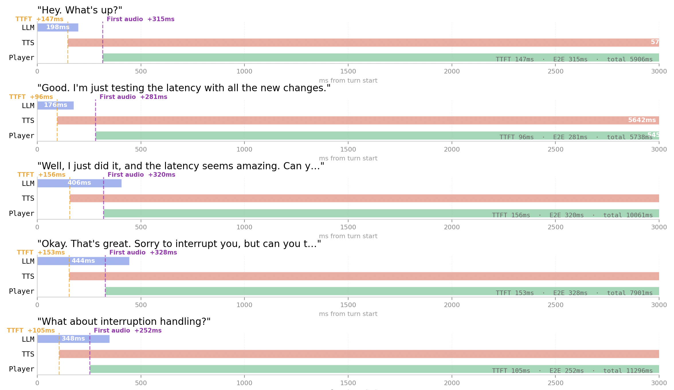 Latency trace with Groq - average ~400ms end-to-end