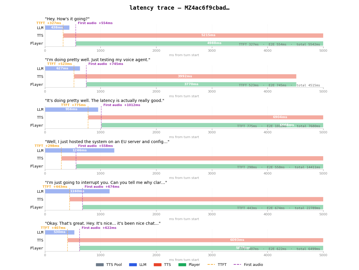 Latency trace — hosted orchestration in EU