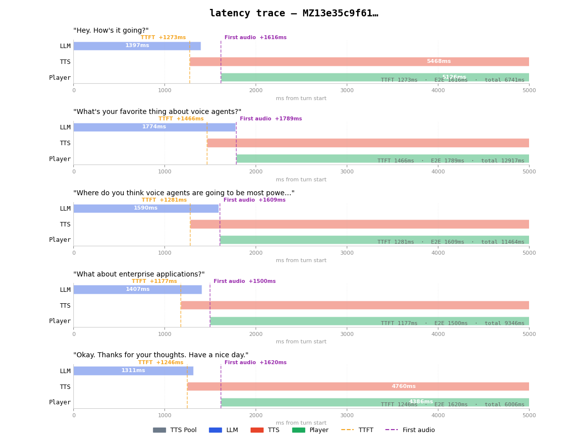 Latency trace — local orchestration from Turkey